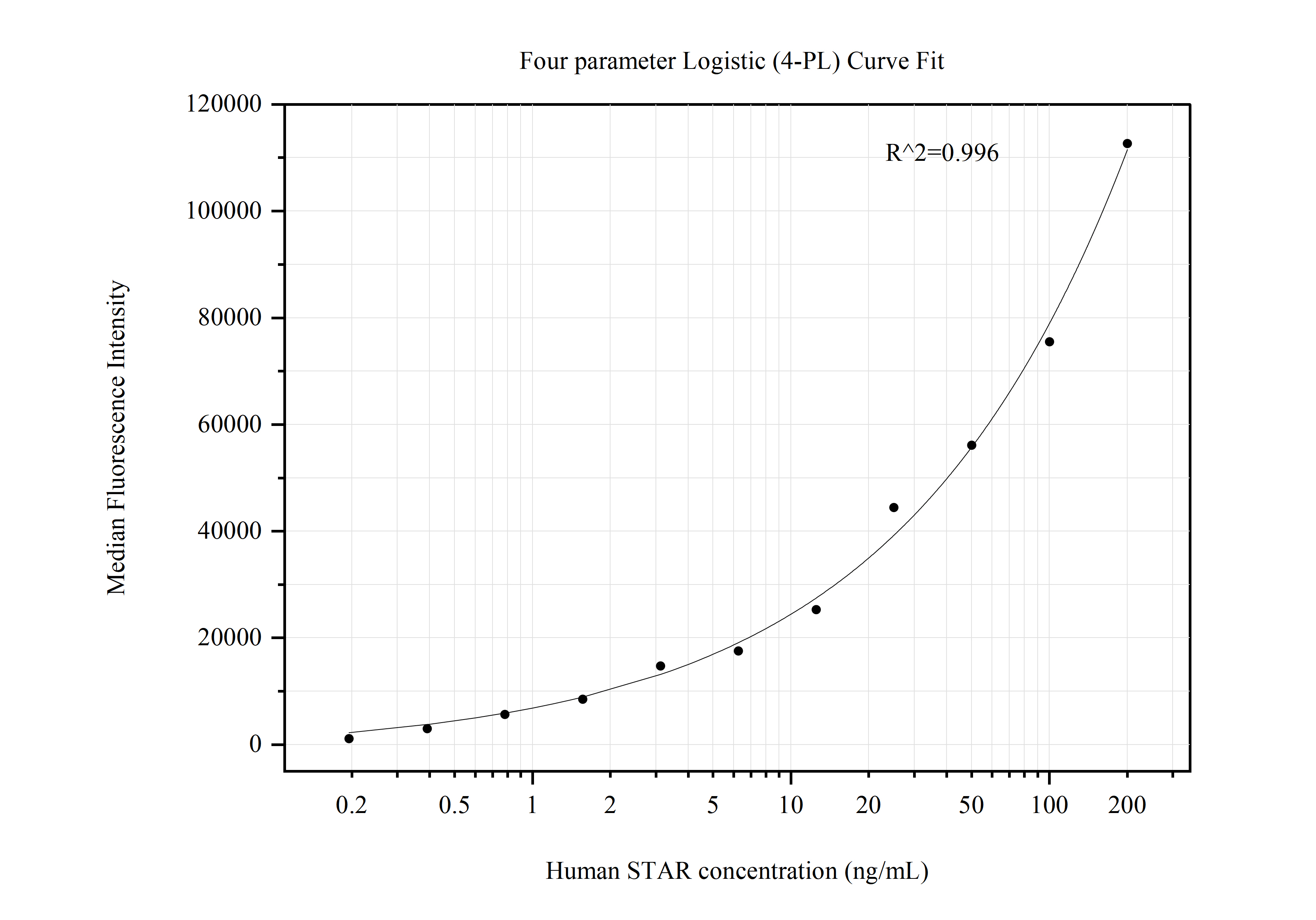 Cytometric bead array standard curve of MP50772-2